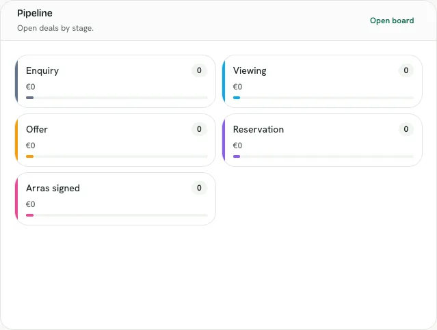 CRM pipeline summary panel